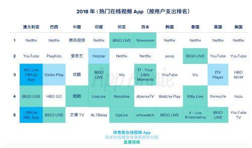 依托“社交+”战略,Mico旗下Kitty Live登上2018热门在线视频App榜单Top 5