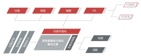 实用指南！四大手段助力政务新媒体提升可视化效果