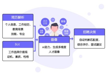 e成科技：直面招聘数字化升级，用对工具招对人